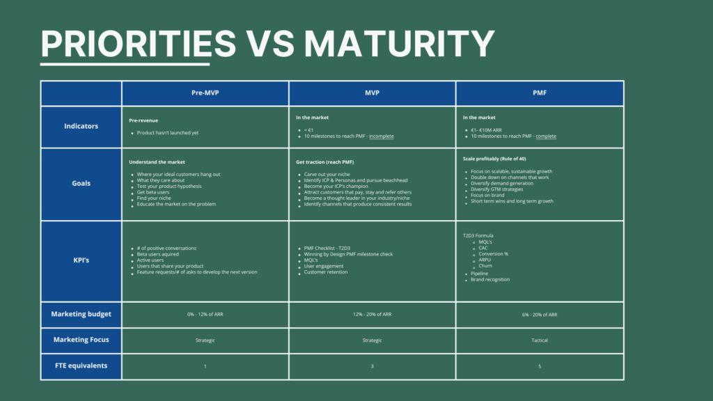 Invest in marketing chart by growth stage of a B2B SaaS company.